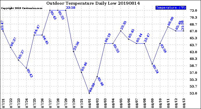 Milwaukee Weather Outdoor Temperature<br>Daily Low