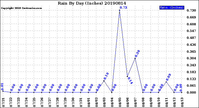 Milwaukee Weather Rain<br>By Day<br>(Inches)