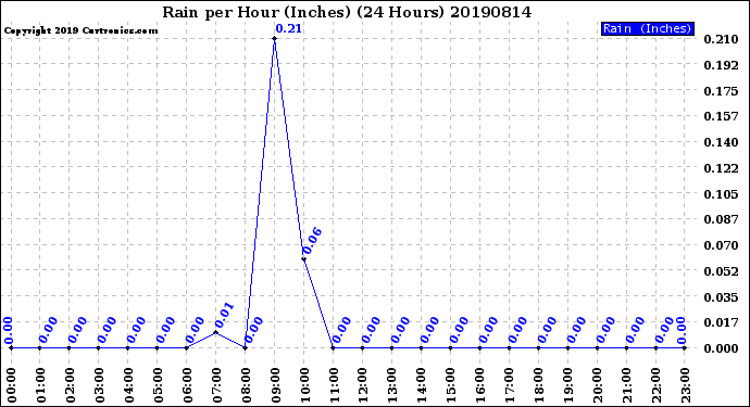 Milwaukee Weather Rain<br>per Hour<br>(Inches)<br>(24 Hours)