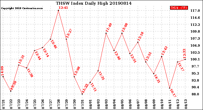 Milwaukee Weather THSW Index<br>Daily High