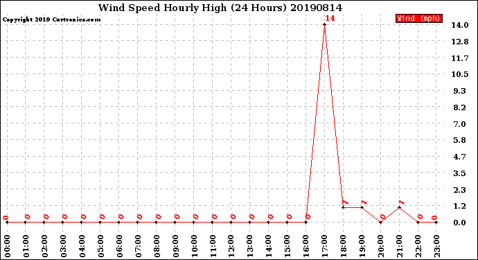 Milwaukee Weather Wind Speed<br>Hourly High<br>(24 Hours)