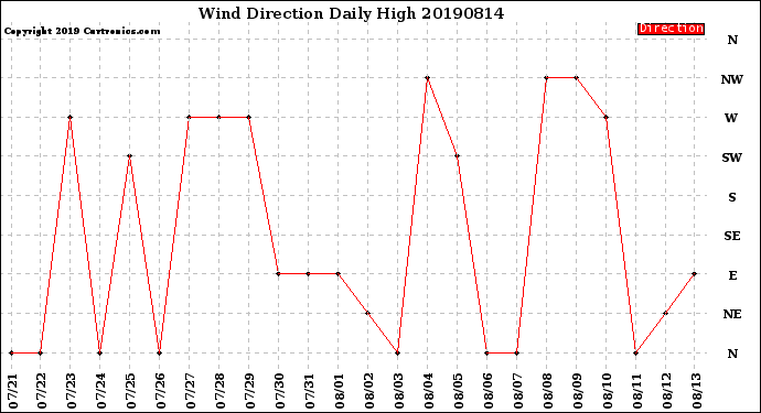 Milwaukee Weather Wind Direction<br>Daily High