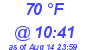 Milwaukee Weather Dewpoint High High Today