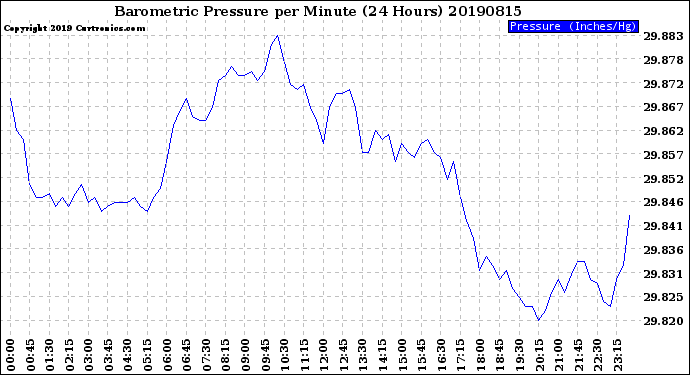 Milwaukee Weather Barometric Pressure<br>per Minute<br>(24 Hours)