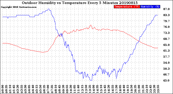 Milwaukee Weather Outdoor Humidity<br>vs Temperature<br>Every 5 Minutes