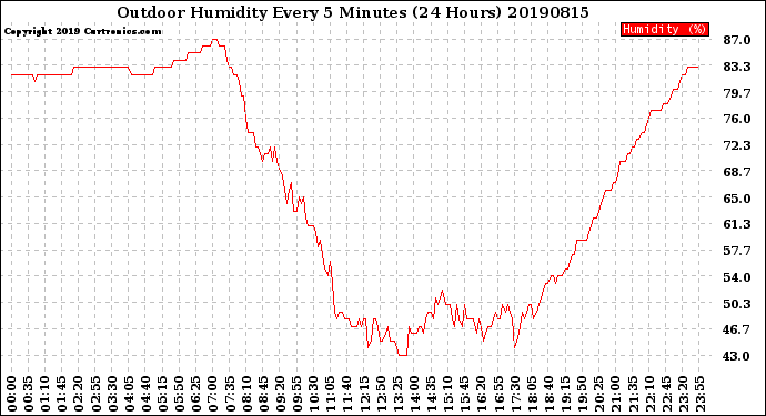 Milwaukee Weather Outdoor Humidity<br>Every 5 Minutes<br>(24 Hours)