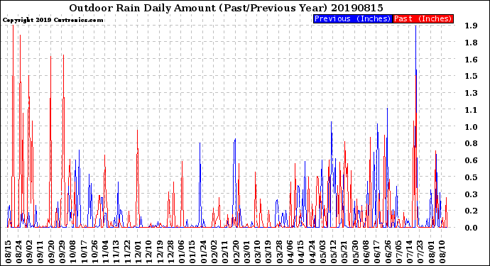 Milwaukee Weather Outdoor Rain<br>Daily Amount<br>(Past/Previous Year)