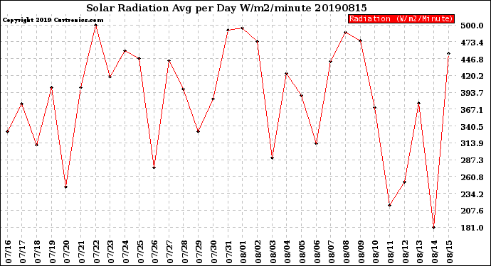 Milwaukee Weather Solar Radiation<br>Avg per Day W/m2/minute