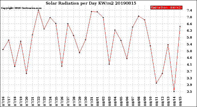 Milwaukee Weather Solar Radiation<br>per Day KW/m2