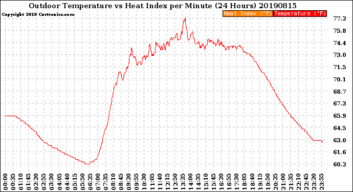 Milwaukee Weather Outdoor Temperature<br>vs Heat Index<br>per Minute<br>(24 Hours)