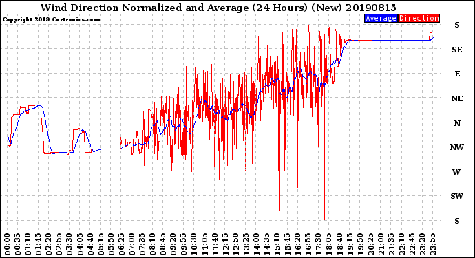 Milwaukee Weather Wind Direction<br>Normalized and Average<br>(24 Hours) (New)