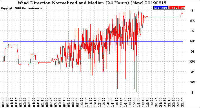 Milwaukee Weather Wind Direction<br>Normalized and Median<br>(24 Hours) (New)