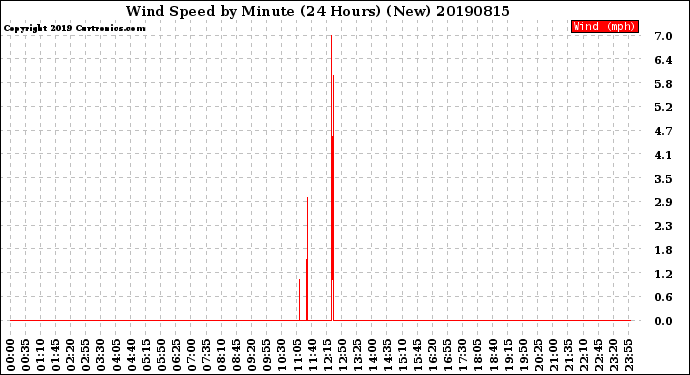 Milwaukee Weather Wind Speed<br>by Minute<br>(24 Hours) (New)