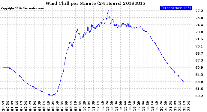 Milwaukee Weather Wind Chill<br>per Minute<br>(24 Hours)