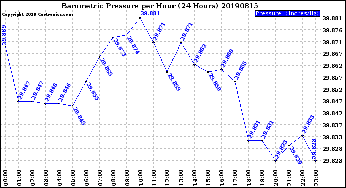 Milwaukee Weather Barometric Pressure<br>per Hour<br>(24 Hours)