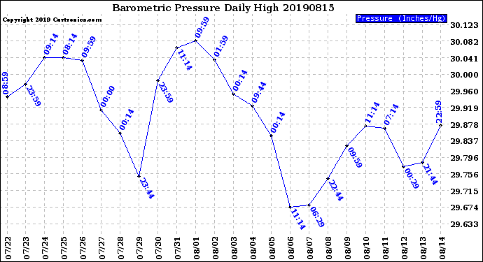 Milwaukee Weather Barometric Pressure<br>Daily High