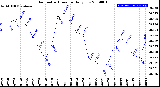 Milwaukee Weather Barometric Pressure<br>Daily Low