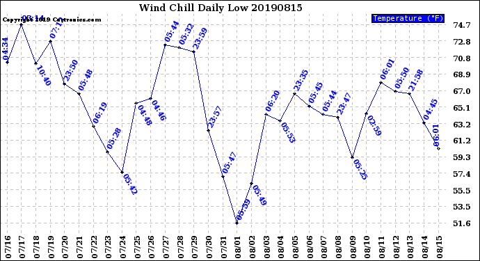 Milwaukee Weather Wind Chill<br>Daily Low