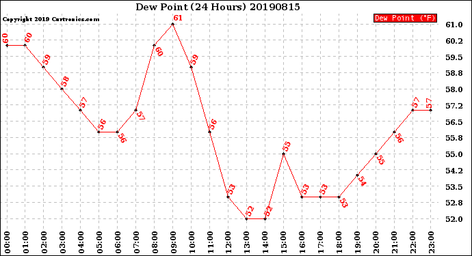 Milwaukee Weather Dew Point<br>(24 Hours)