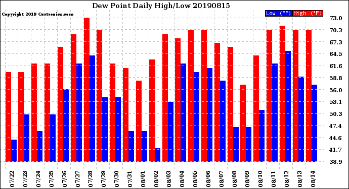 Milwaukee Weather Dew Point<br>Daily High/Low