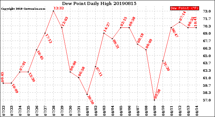 Milwaukee Weather Dew Point<br>Daily High