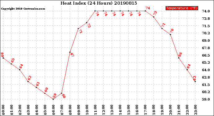 Milwaukee Weather Heat Index<br>(24 Hours)