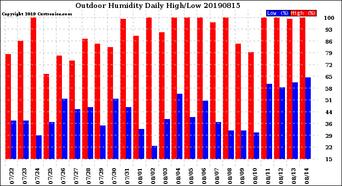 Milwaukee Weather Outdoor Humidity<br>Daily High/Low