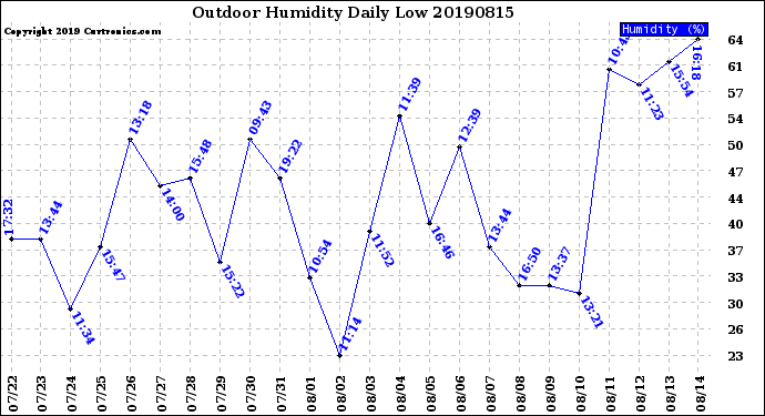 Milwaukee Weather Outdoor Humidity<br>Daily Low