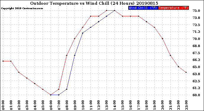 Milwaukee Weather Outdoor Temperature<br>vs Wind Chill<br>(24 Hours)