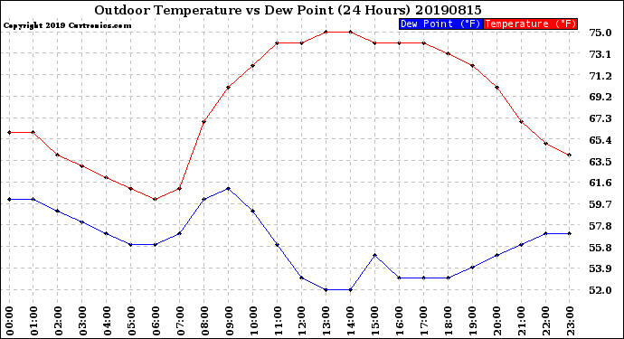 Milwaukee Weather Outdoor Temperature<br>vs Dew Point<br>(24 Hours)