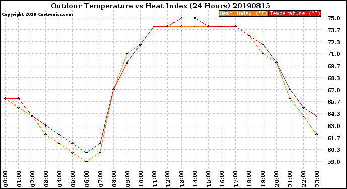 Milwaukee Weather Outdoor Temperature<br>vs Heat Index<br>(24 Hours)