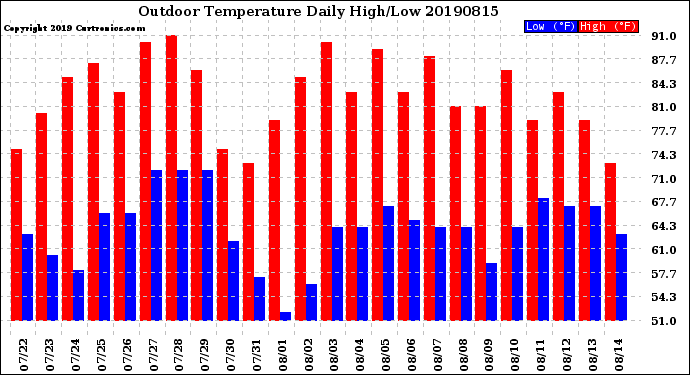 Milwaukee Weather Outdoor Temperature<br>Daily High/Low