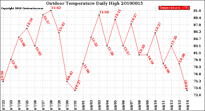 Milwaukee Weather Outdoor Temperature<br>Daily High