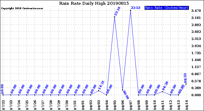 Milwaukee Weather Rain Rate<br>Daily High