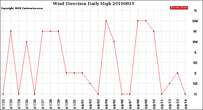 Milwaukee Weather Wind Direction<br>Daily High