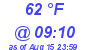 Milwaukee Weather Dewpoint High High Today