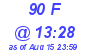 Milwaukee Weather THSW Index High Today