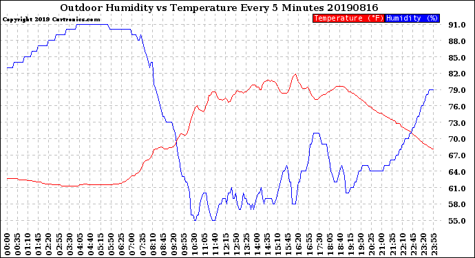 Milwaukee Weather Outdoor Humidity<br>vs Temperature<br>Every 5 Minutes