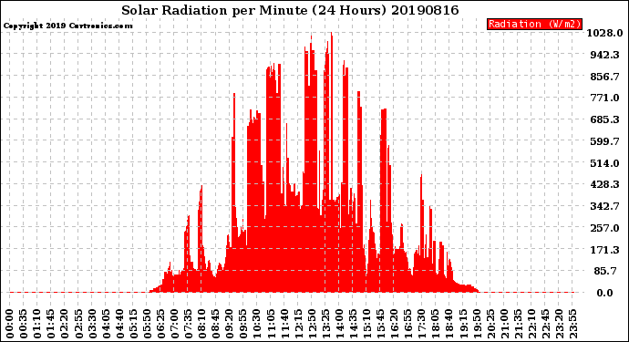 Milwaukee Weather Solar Radiation<br>per Minute<br>(24 Hours)