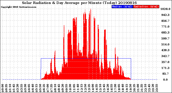 Milwaukee Weather Solar Radiation<br>& Day Average<br>per Minute<br>(Today)