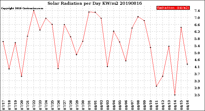 Milwaukee Weather Solar Radiation<br>per Day KW/m2