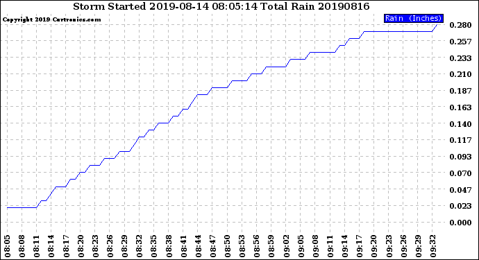 Milwaukee Weather Storm<br>Started 2019-08-14 08:05:14<br>Total Rain