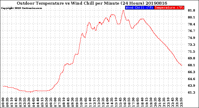 Milwaukee Weather Outdoor Temperature<br>vs Wind Chill<br>per Minute<br>(24 Hours)