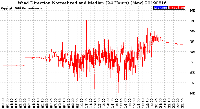 Milwaukee Weather Wind Direction<br>Normalized and Median<br>(24 Hours) (New)