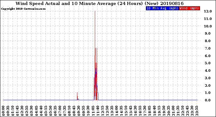 Milwaukee Weather Wind Speed<br>Actual and 10 Minute<br>Average<br>(24 Hours) (New)