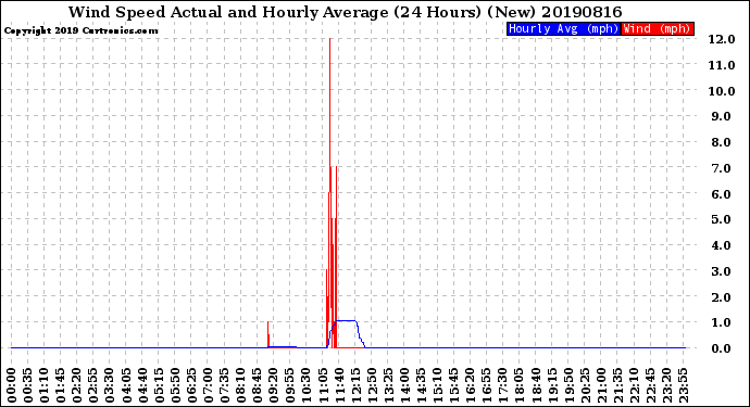 Milwaukee Weather Wind Speed<br>Actual and Hourly<br>Average<br>(24 Hours) (New)