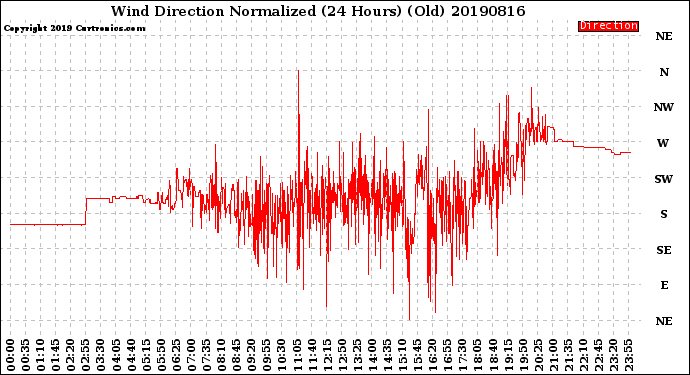 Milwaukee Weather Wind Direction<br>Normalized<br>(24 Hours) (Old)