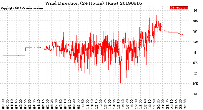 Milwaukee Weather Wind Direction<br>(24 Hours) (Raw)