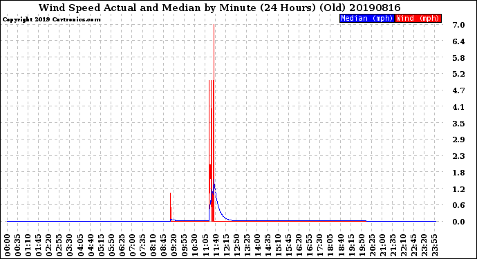 Milwaukee Weather Wind Speed<br>Actual and Median<br>by Minute<br>(24 Hours) (Old)