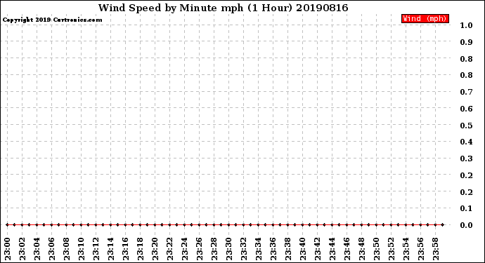 Milwaukee Weather Wind Speed<br>by Minute mph<br>(1 Hour)